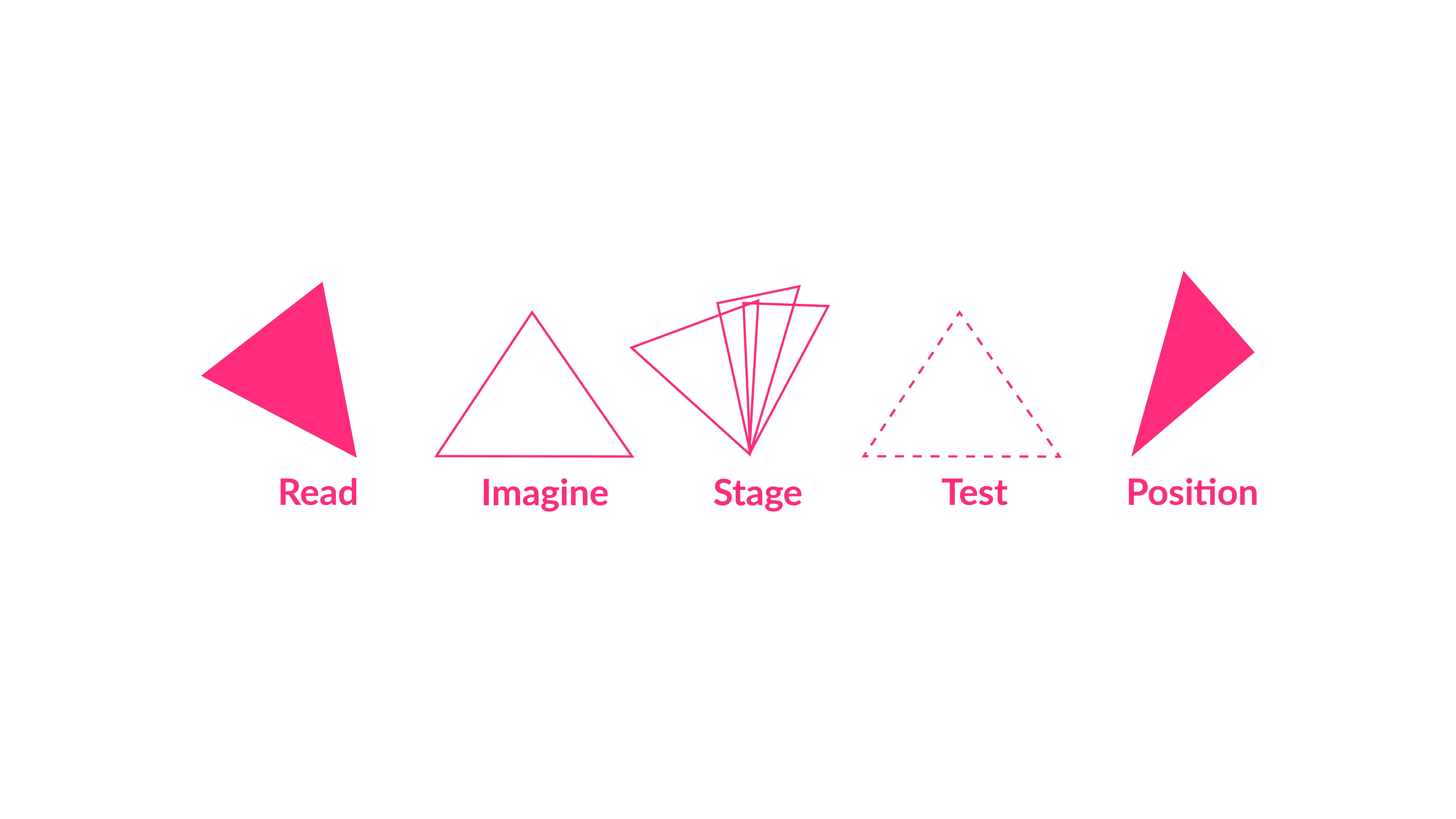 DEBÜ process: Read, Imagine, Stage, Test and Position